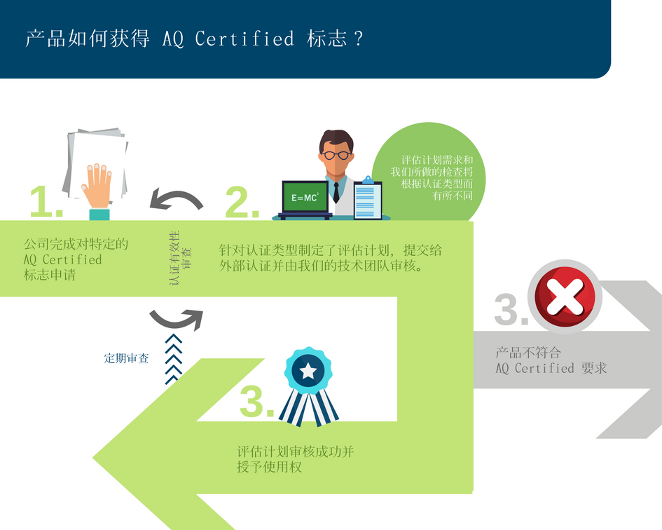 How To Apply For Aq Certified Cn